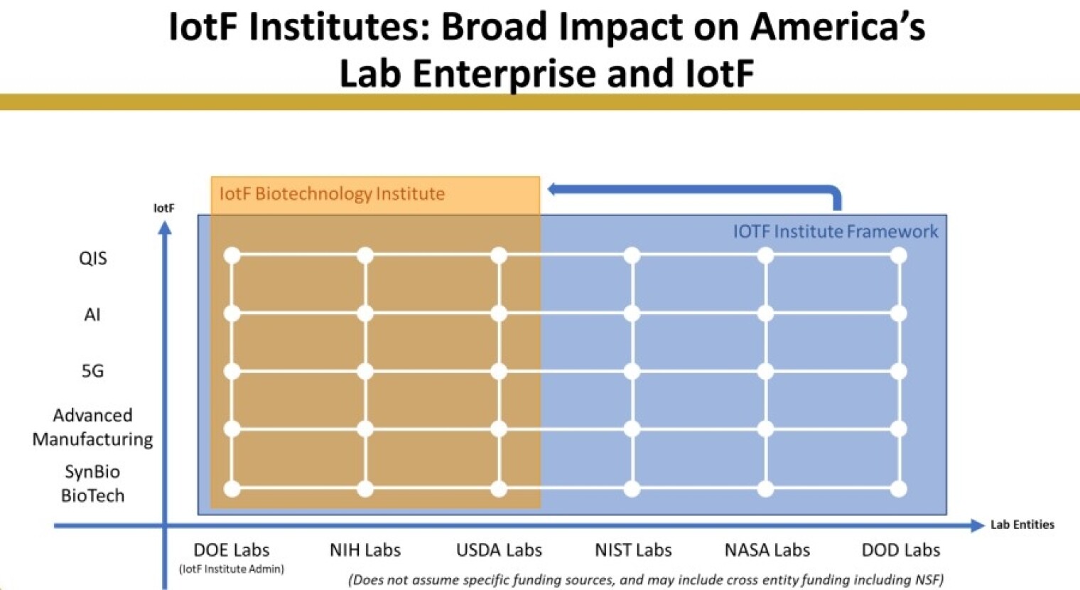 A diagram of how a proposed Industries of the Future Institute focused on biotechnology could engage national laboratories across multiple agencies.