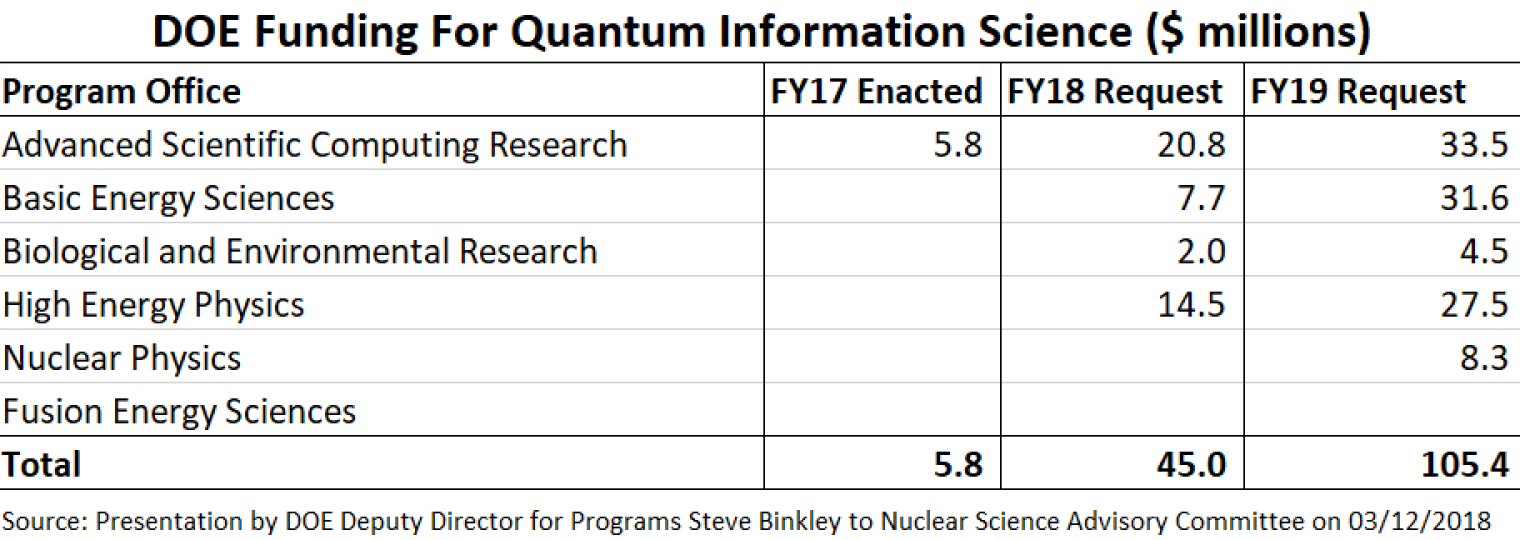 DOE QIS Funding Table