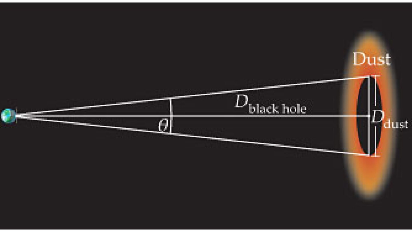 A geometrically determined distance to a far-off black hole - Physics Today