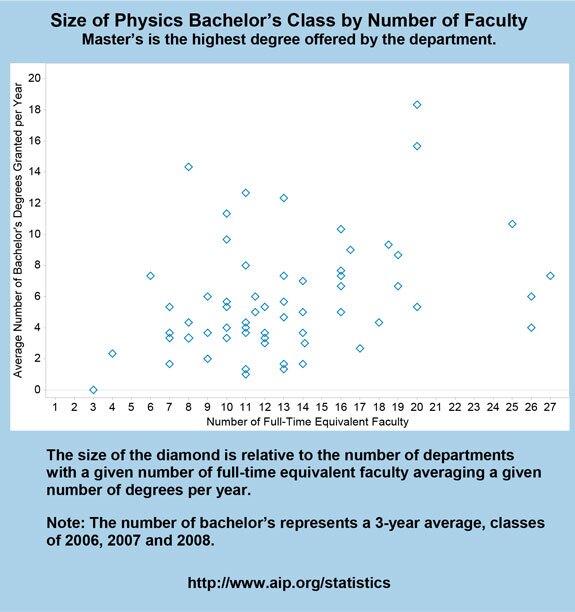Size of Physics Bachelor’s Class by Number of Faculty