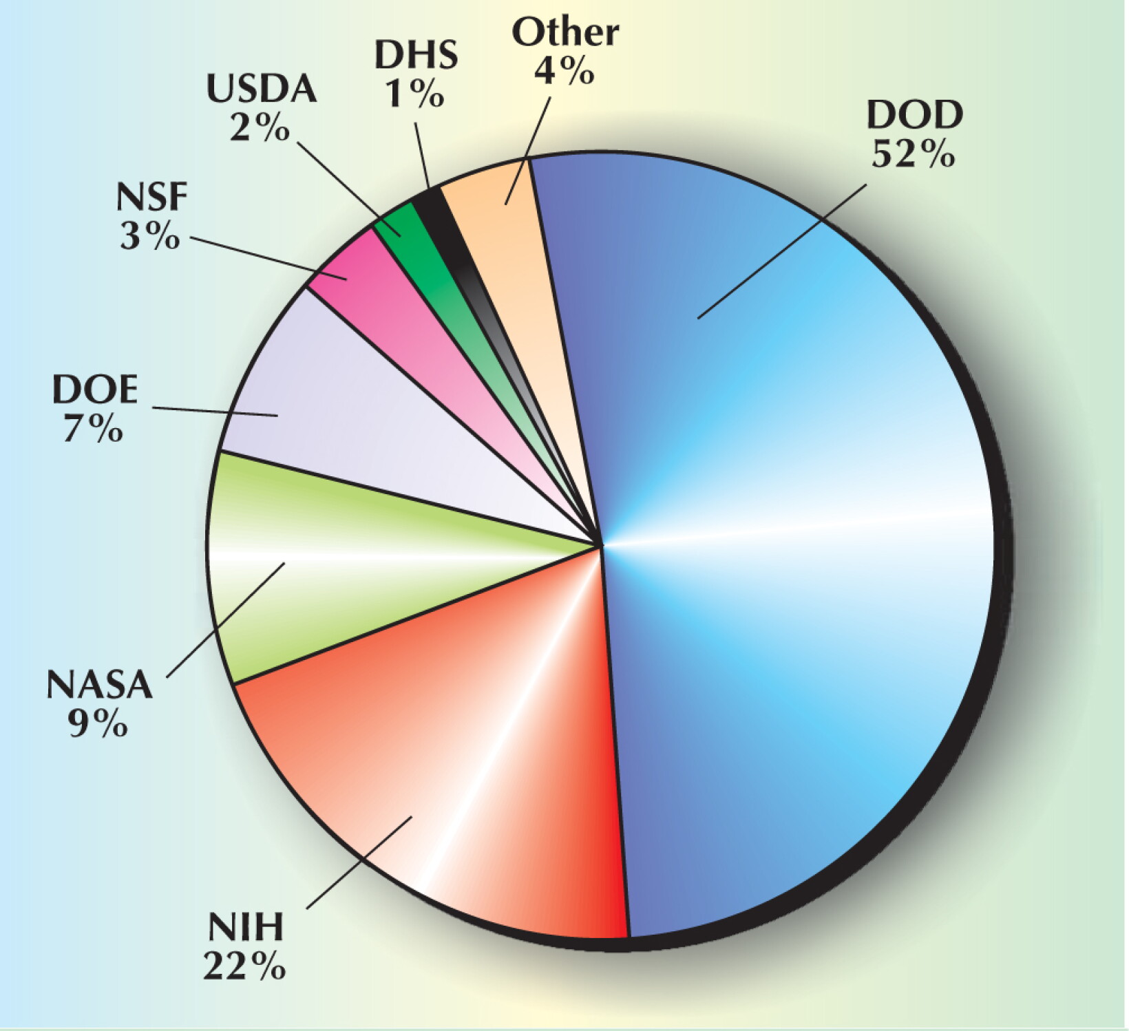 Special Report: Bush R&D Budget Remains Focused on War, Terrorism, and ...