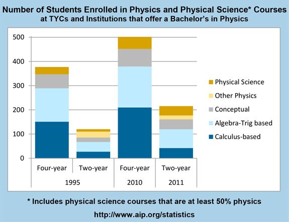 Number of Students Enrolled in Physics and Physical Science Courses at TYCs and Institutions that offer a Bachelor’s in Physics