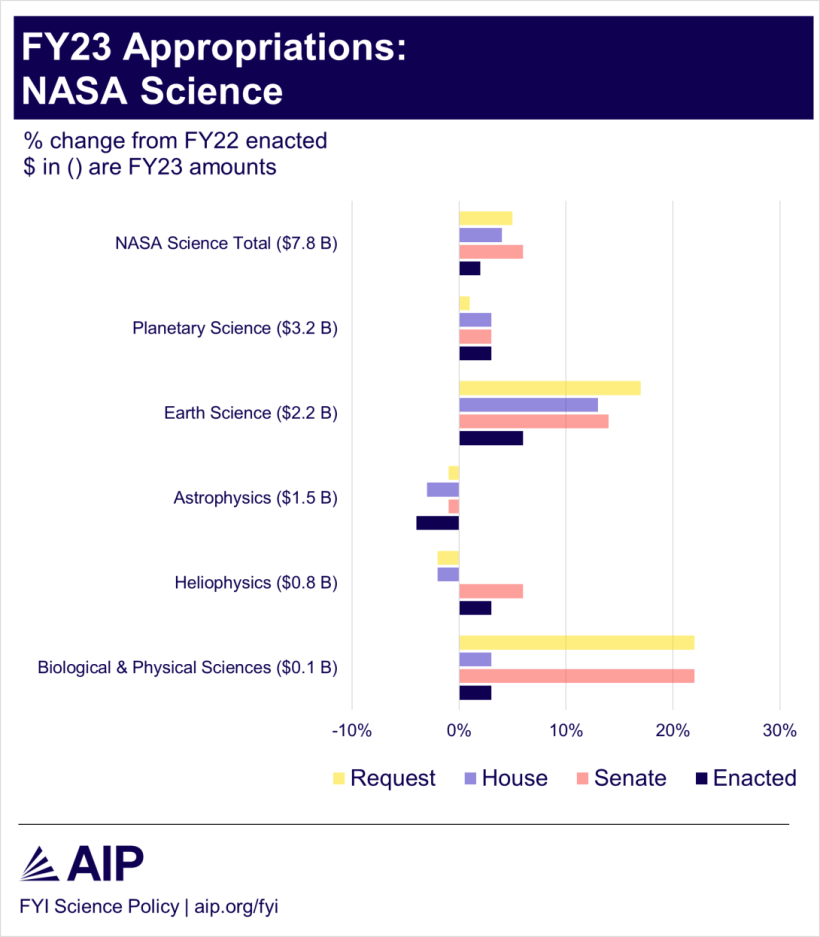 FY23 Appropriations: NASA Science