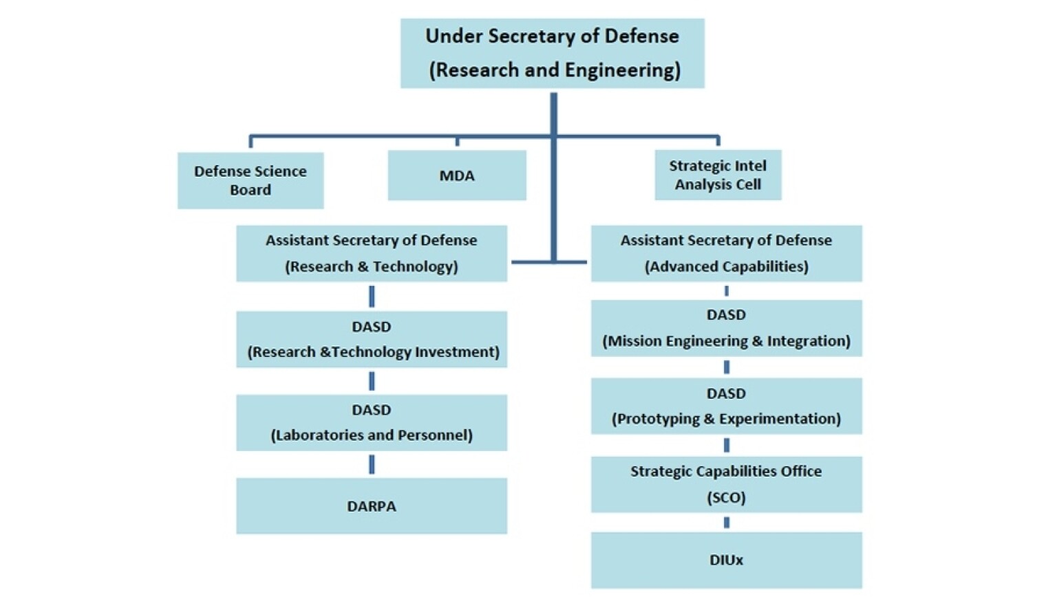 A tentative organization chart for the Office of the Under Secretary of Defense for Research and Engineering, released this summer.