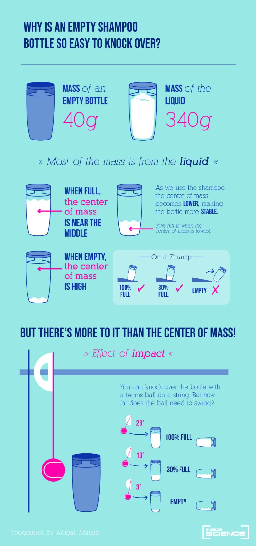 Shampoo bottle infographic.