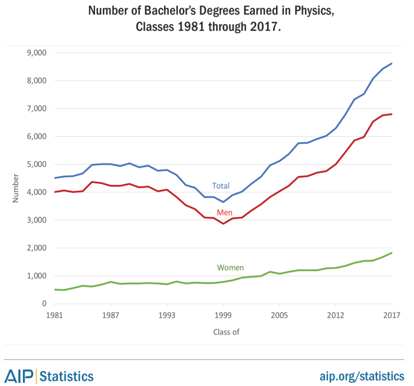 Number of bachelors degrees earned in physics classes 1981 through 2017