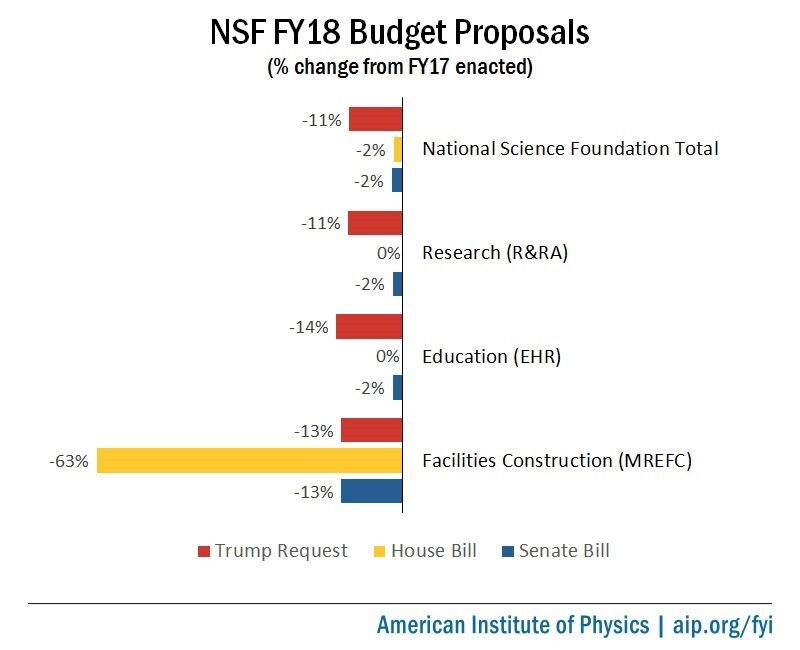 NSF FY18 Budget Proposals