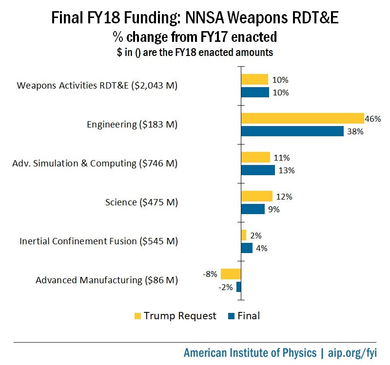 Final FY18 NNSA Weapons R&D Appropriations
