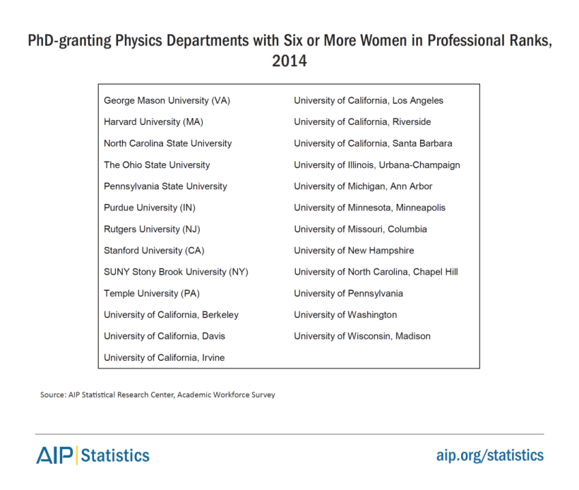 women-physastron-physdept-6ormorewomen-faculty-2014-tab7.png