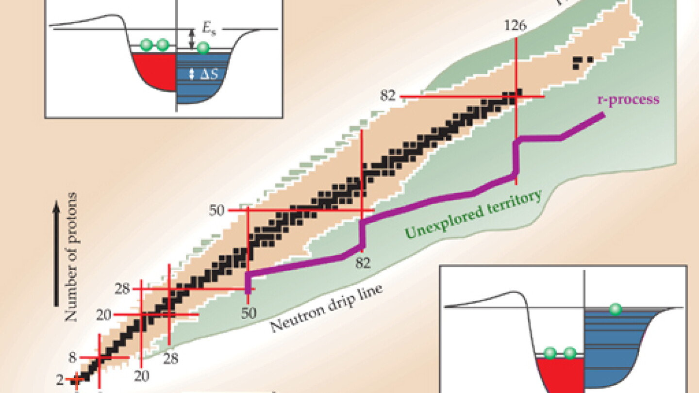 Beyond the nuclear shell model - Physics Today
