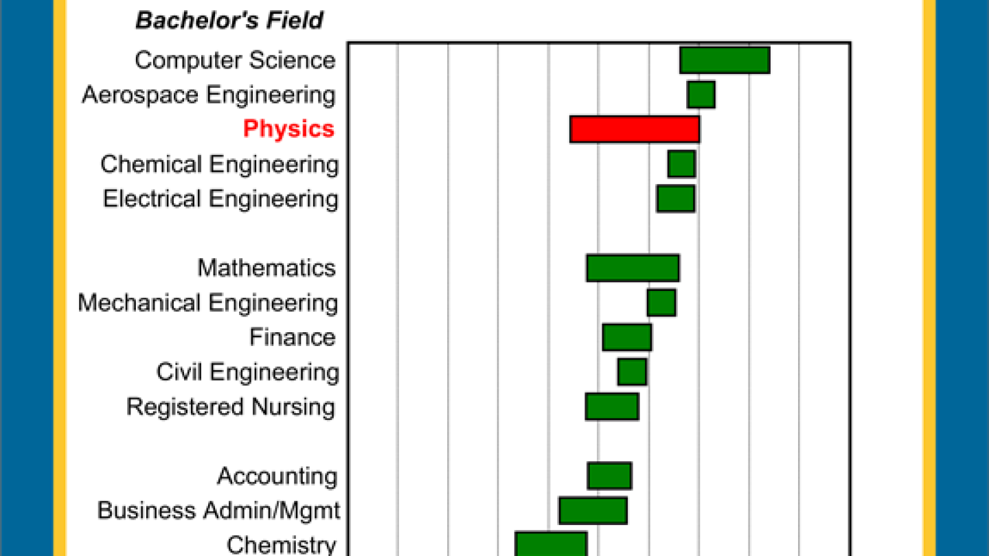 What s A Bachelor s Degree Worth AIP ORG what-s-a-bachelor-s-degree-worth-aip-org