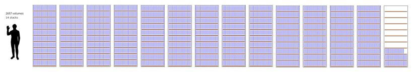Wikipedia in print as of January 2020. 2657 volumes, 14 stacks