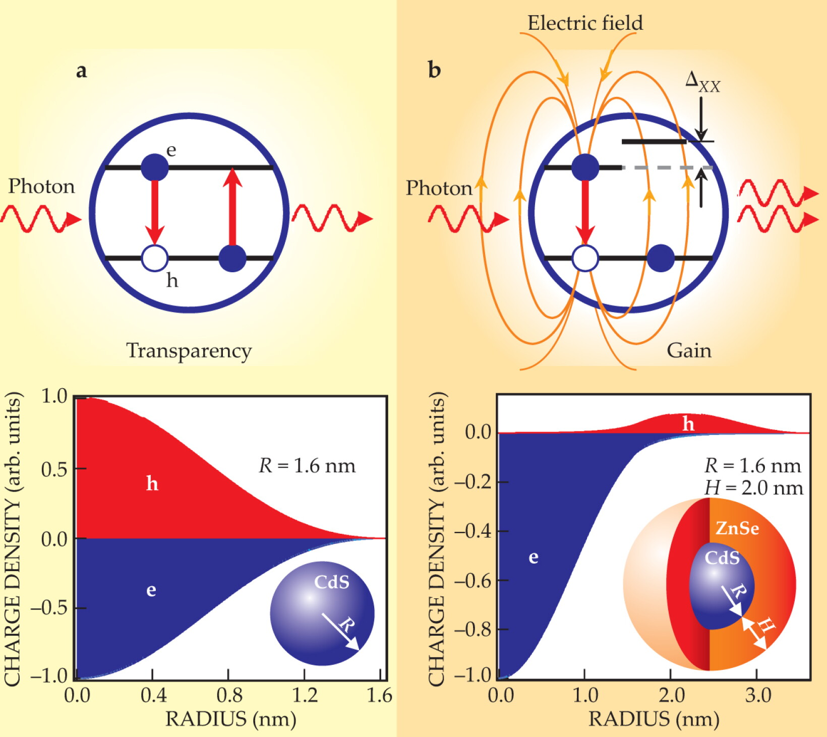 Engineering the energy levels in quantum dots leads to optical gain ...