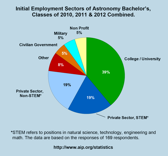 Initial Employment Sectors of Astronomy Bachelor’s, Classes of 2010, 2011 & 2012 Combined.