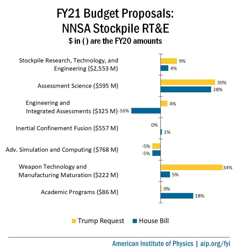 NNSA RTE Budget Request