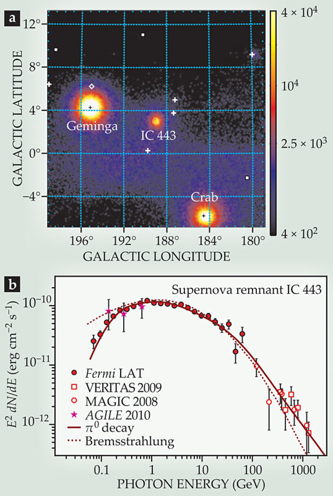 Gamma-ray spectra show that supernova remnants create cosmic-ray ...