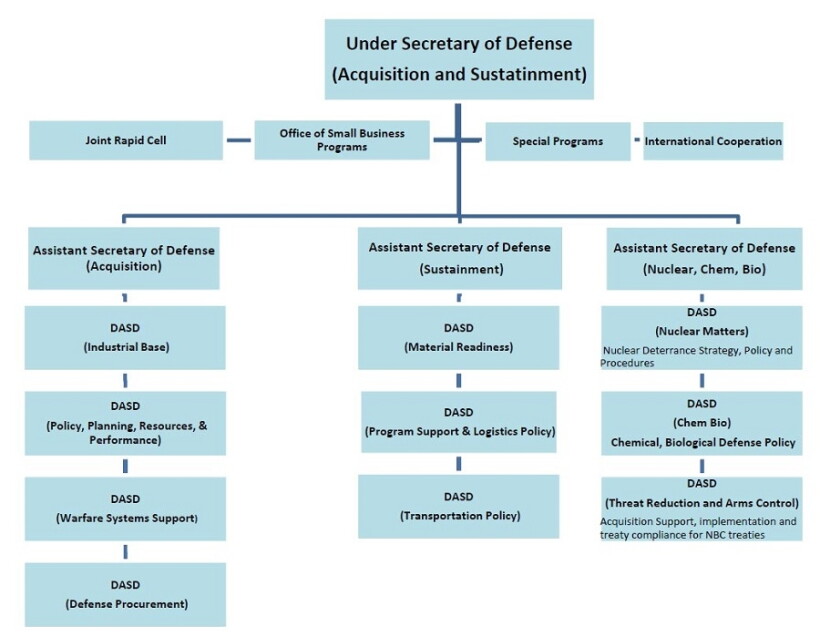 Defense Department Reorganization Aims to Foster ‘Culture of Innovation ...