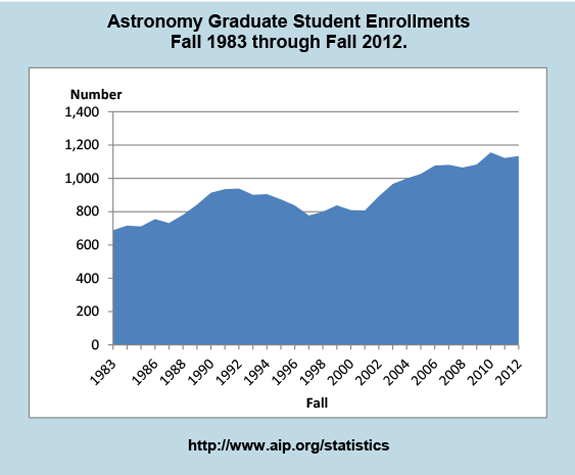 Astronomy Graduate Student Enrollments Fall 1983 through Fall 2012