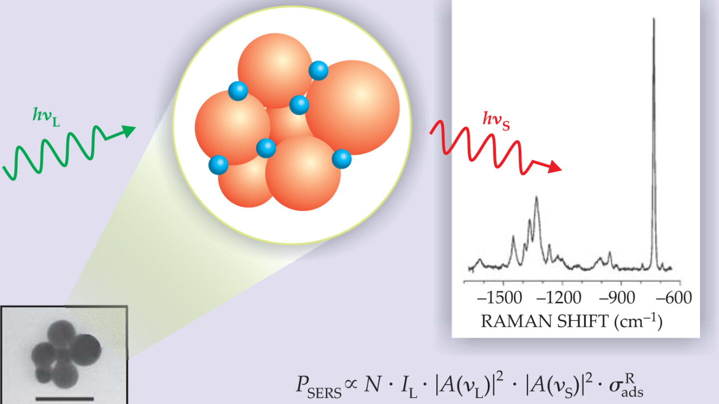 Surface-enhanced Raman scattering - Physics Today
