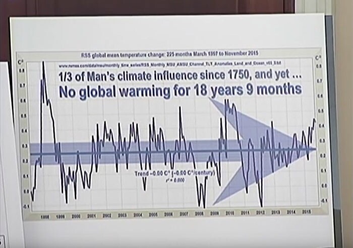 Cruz chart asserting no global warming over the past 18 years
