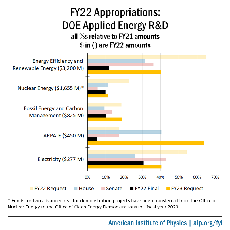 fy23-doe-applied-budget-request.png