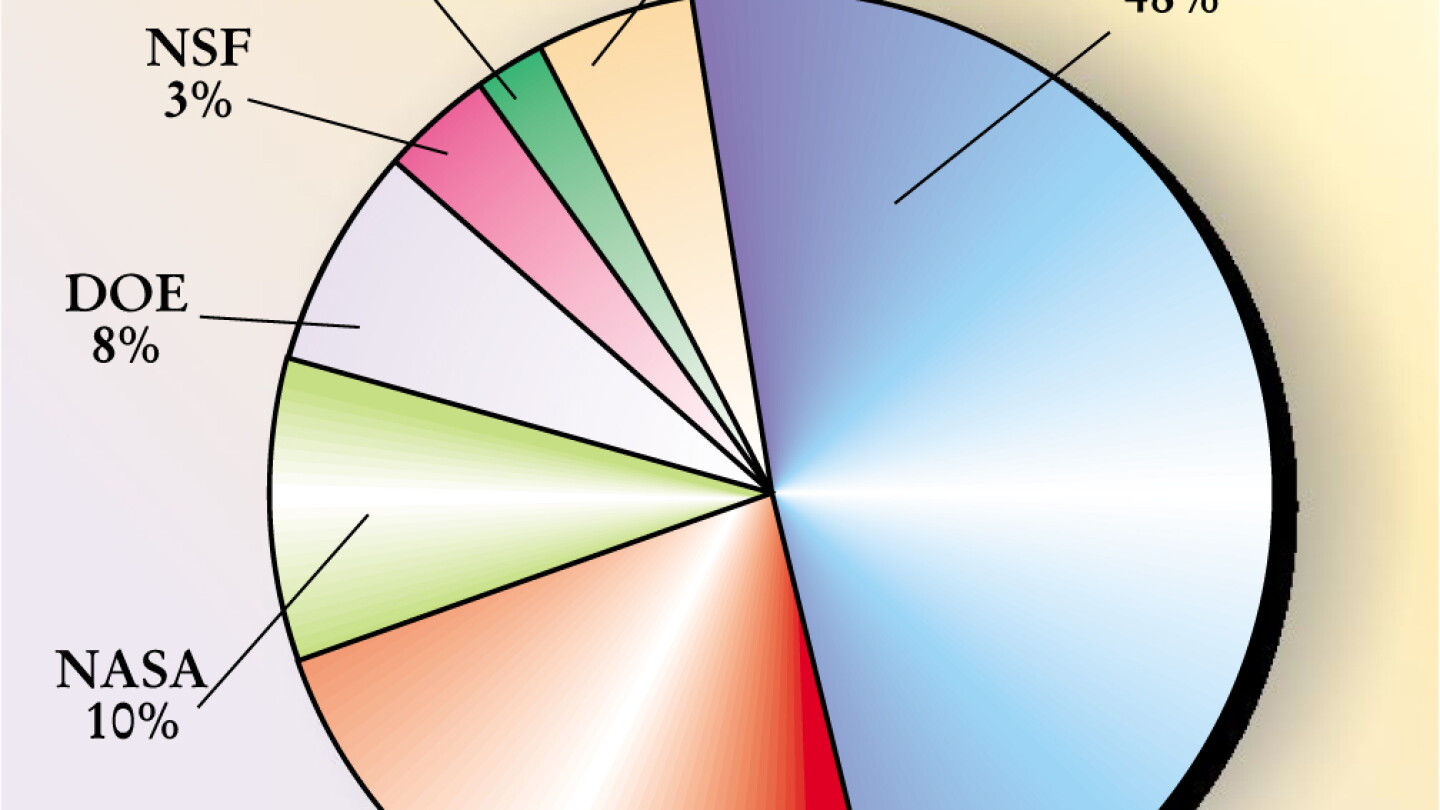 Science Money Most Federal Science Money Flat or Falling as Bush Favors Medical and ...