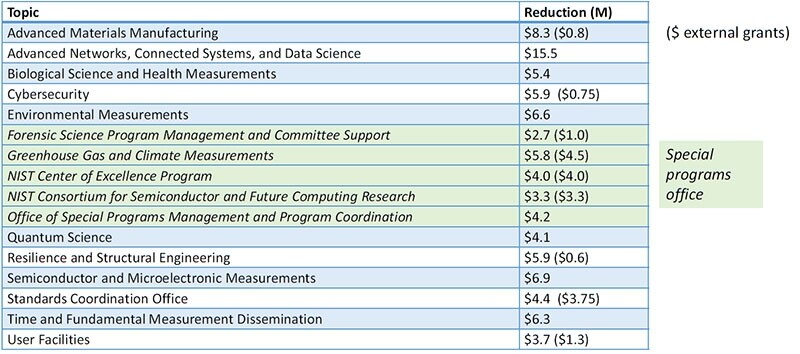 A table from Rochford’s presentation that summarizes the proposed cuts to lab programs. (Image credit - NIST)