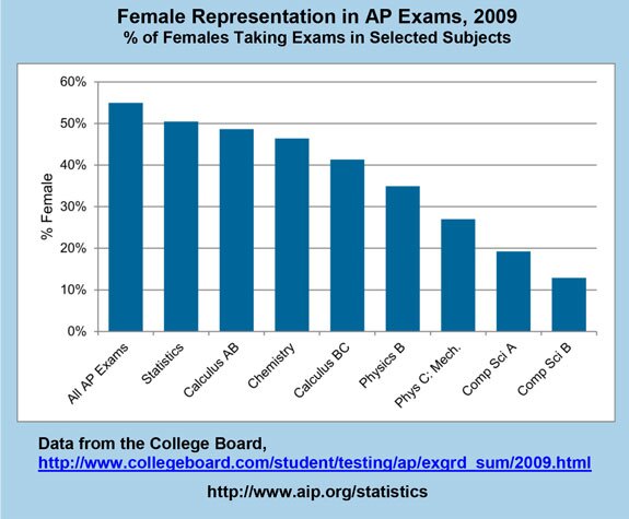 Female Representation in AP Exams, 2009