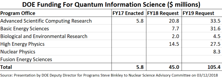 DOE QIS Funding Table