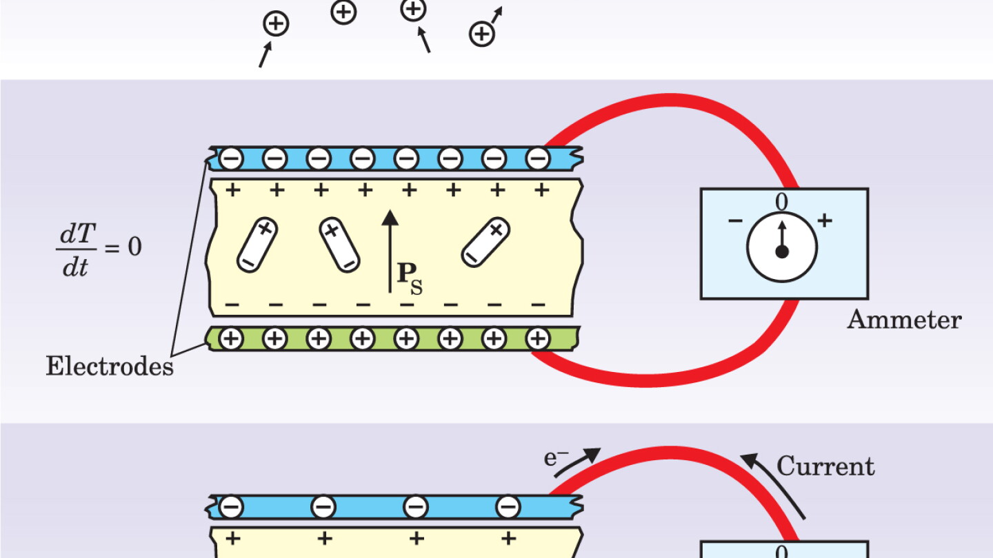 Pyroelectricity: From Ancient Curiosity to Modern Imaging Tool ...