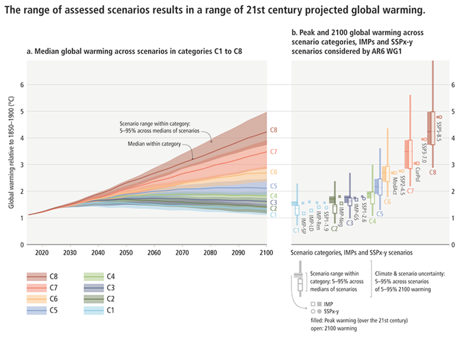 Two charts. The left shows projected global warming through 2100 under eight different scenarios. The right shows the expected peak and 2100 temperatures under the same scenarios.