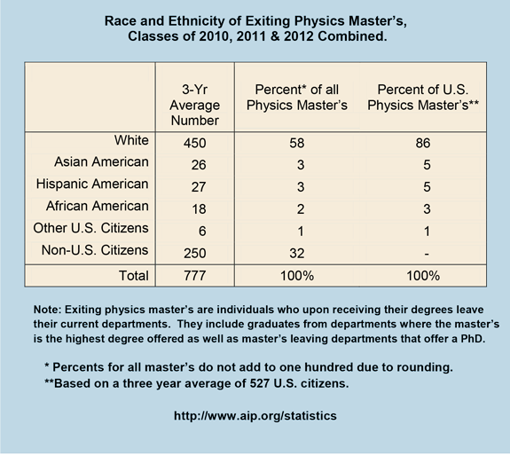 Race and Ethnicity of Exiting Physics Master’s, Classes of 2010, 2011 & 2012 Combined