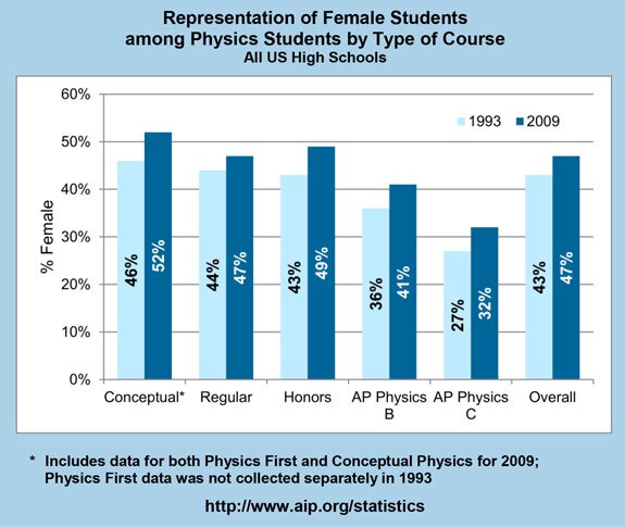 Representation of Female Students among Physics Students by Type of Course