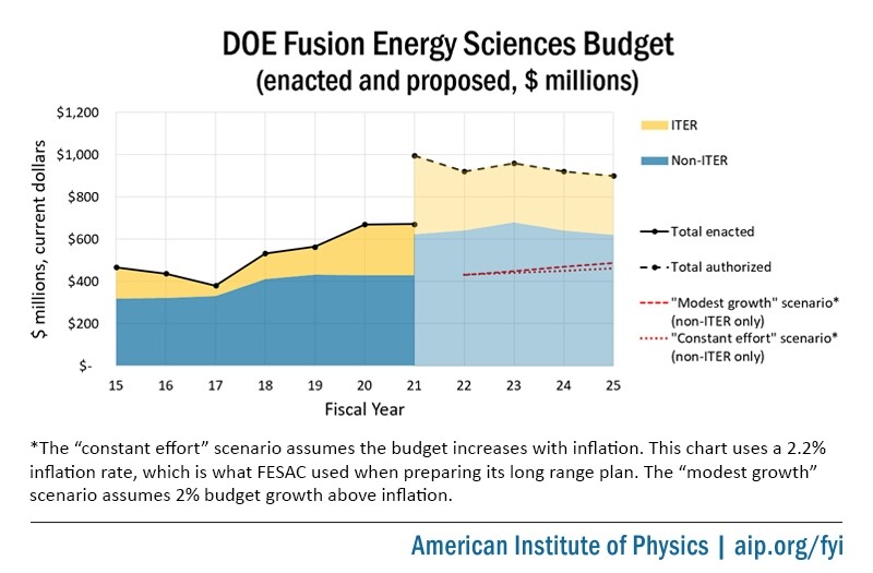 Budget proposals for FES