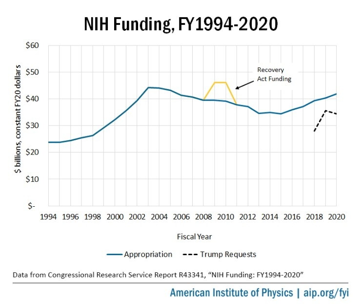 Nih Program Income Example Final FY20 Appropriations: National Institutes of Health - AIP.ORG