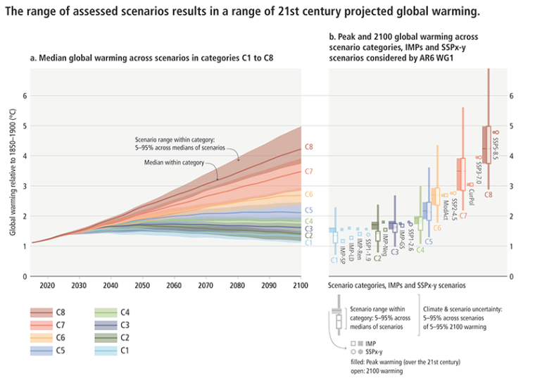 Two charts. The left shows projected global warming through 2100 under eight different scenarios. The right shows the expected peak and 2100 temperatures under the same scenarios.