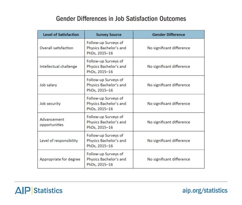 women-physastron-differences-jobsatisfaction-2016-tab8.png