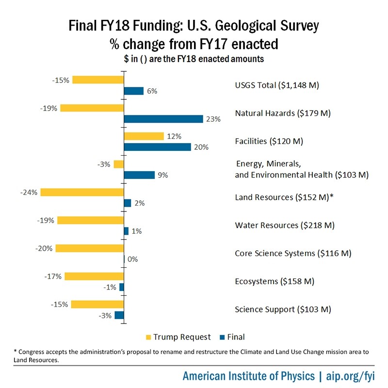 Final FY18 Appropriations for the U.S. Geological Survey