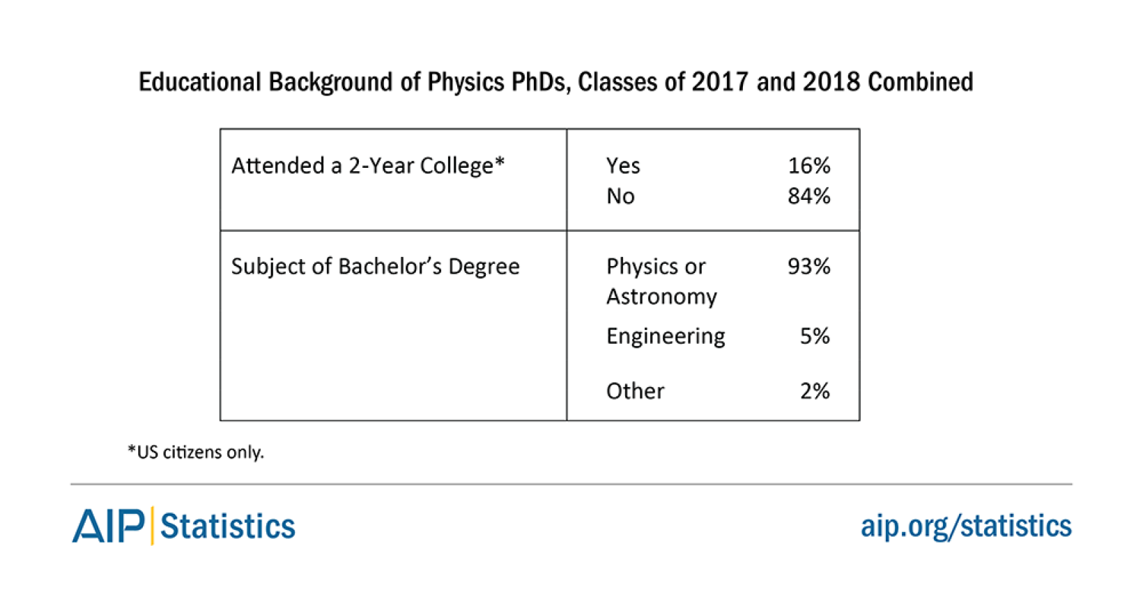 Trends in Physics PhDs - AIP.ORG