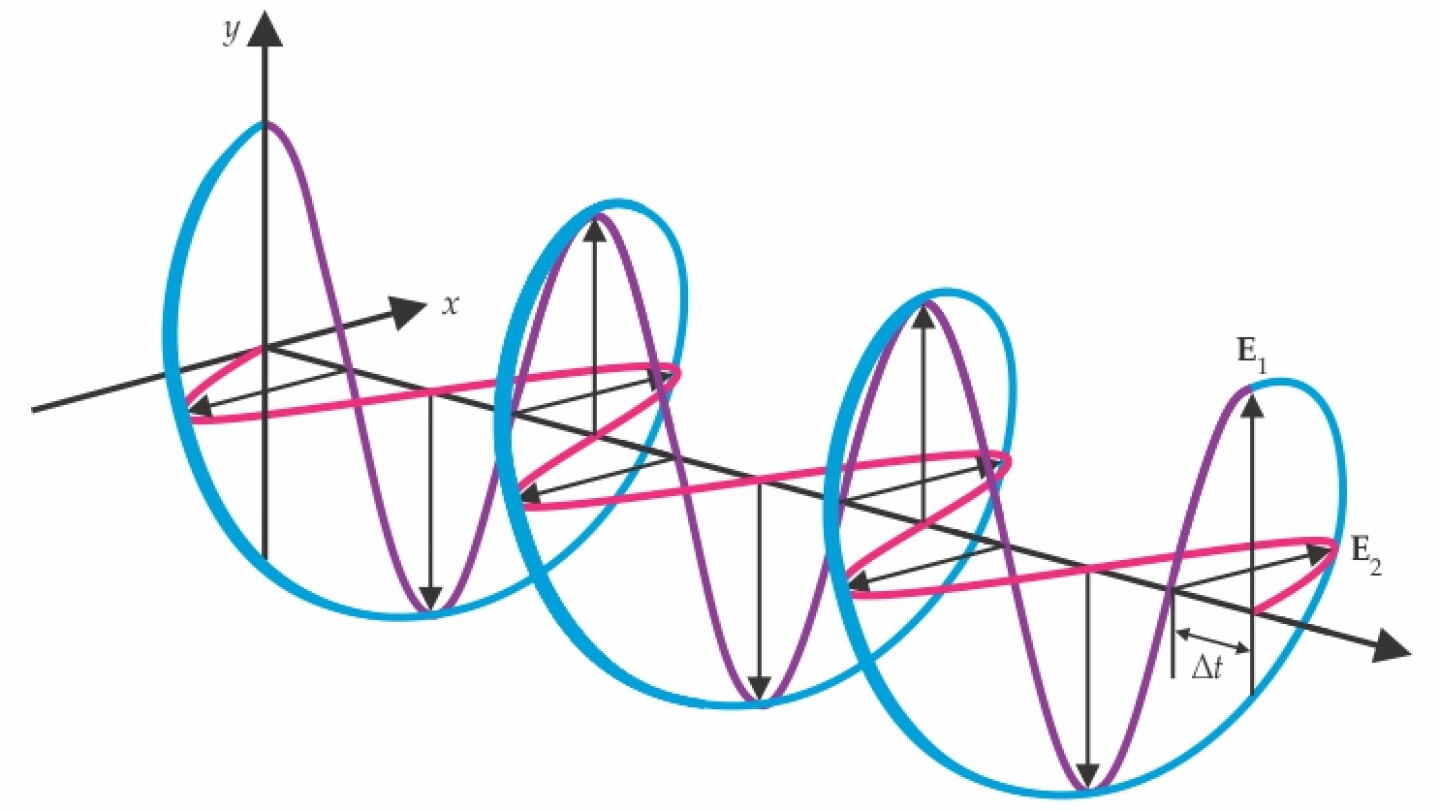 Circular polarization is made to order in the extreme UV - Physics Today