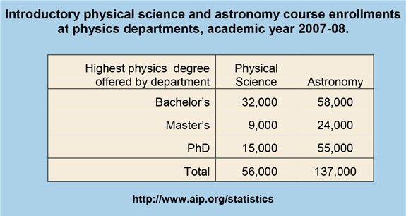 Introductory physical science and astronomy course enrollments at physics departments, academic year 2007-08