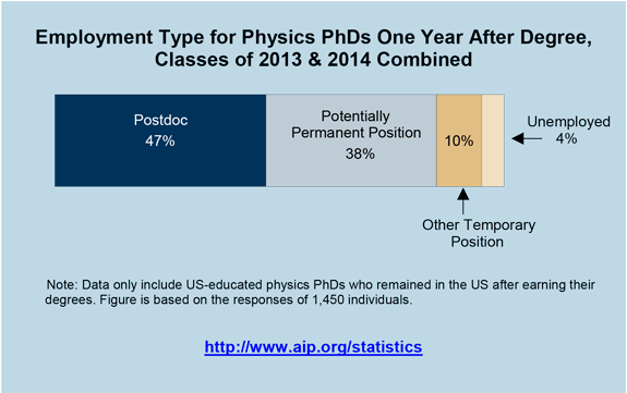 Employment Type for Physics PhDs One Year After Degree, Classes of 2013 & 2014 Combined