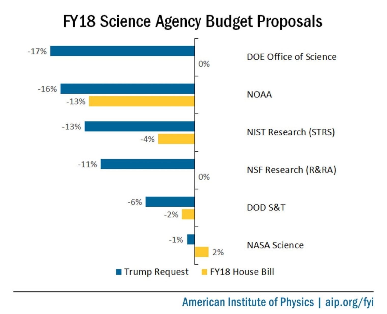 fy18-sci-agency-budget-proposals.jpg