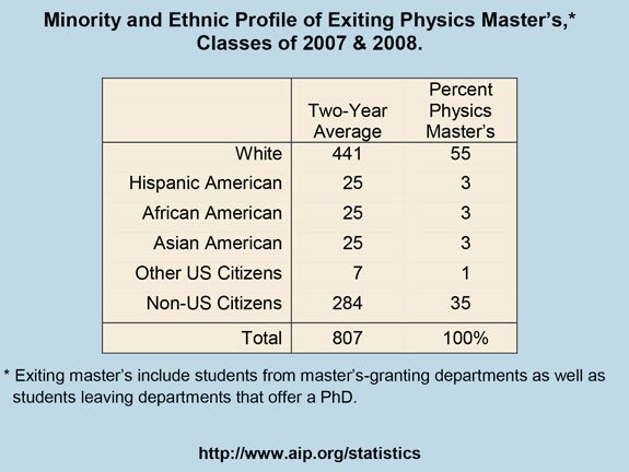 Minority and Ethnic Profile of Exiting Physics Master’s,* Classes of 2007 & 2008