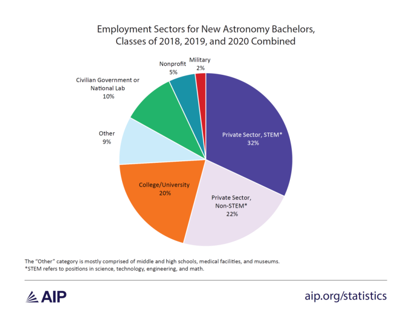 Figure showing breakdown of employment sectors for astronomy bachelors. The private sector was the largest sector, followed by colleges and universities. 5% of bachelors were working at non-profits, and 2% were in the military.