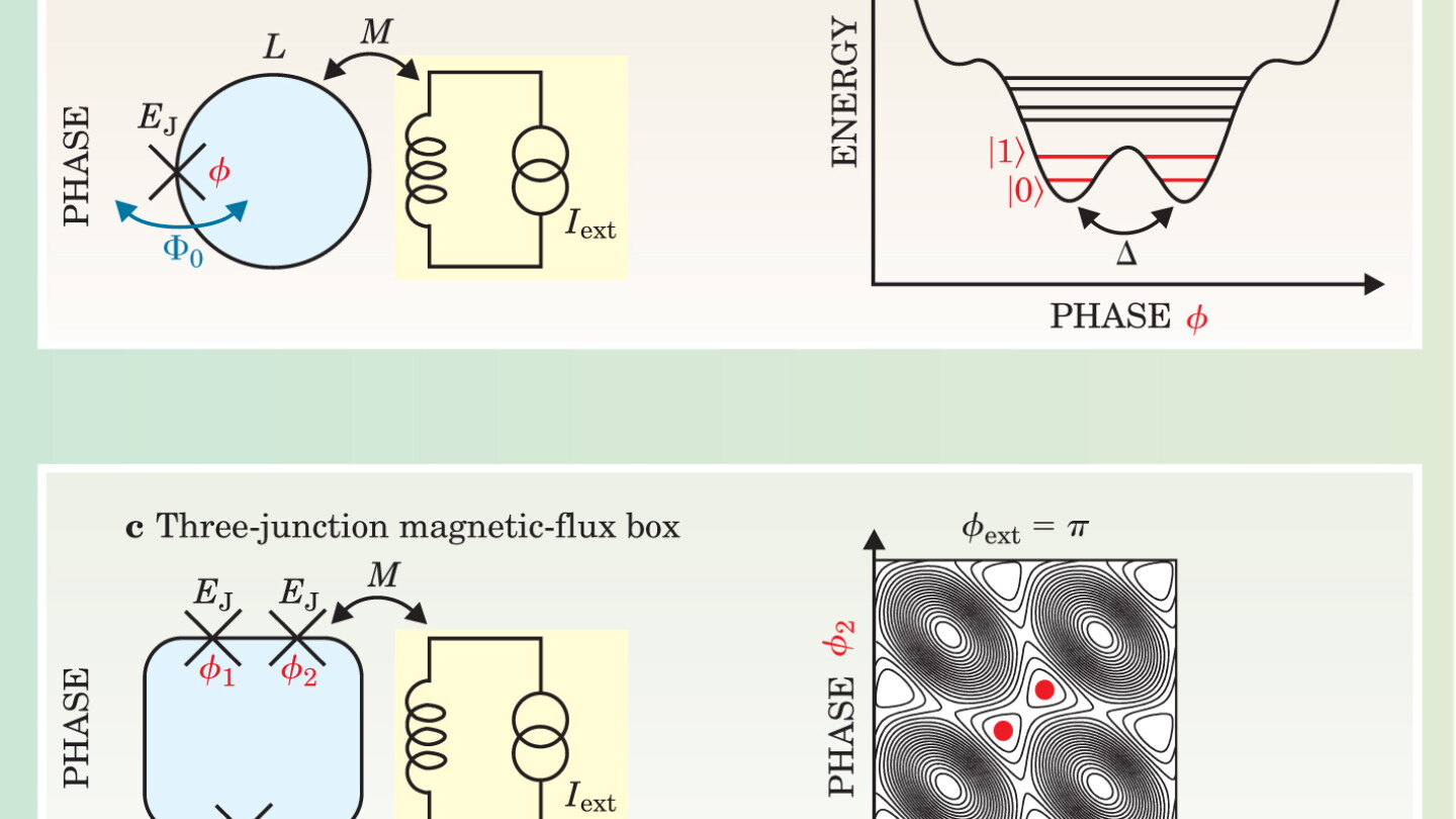 Superconducting Circuits and Quantum Information - Physics Today