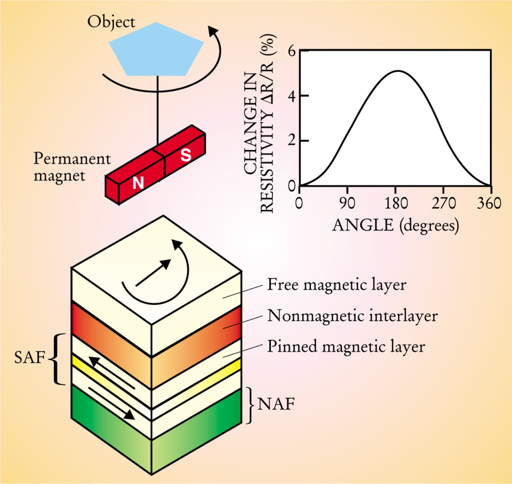 Magnetic Shape Structures Layered Magnetic Structures: History, Highlights, Applications ...