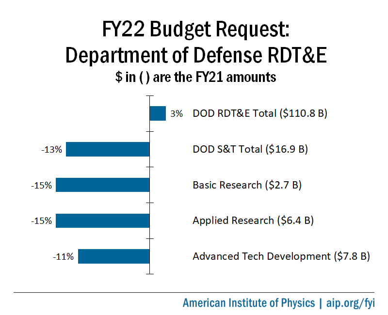 FY22 DOD RDT&E Budget Request