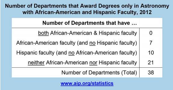 Number of Departments that Award Degrees only in Astronomy with African-American and Hispanic Faculty, 2012