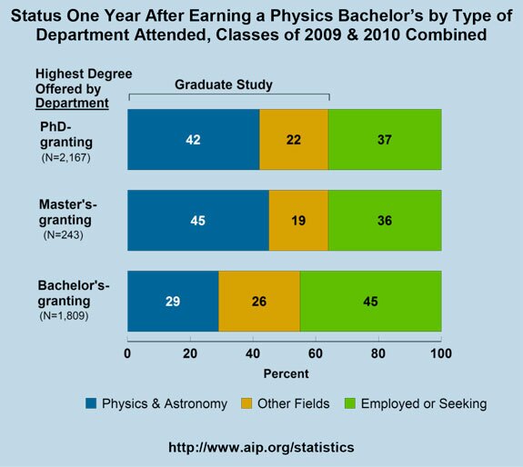 Status One Year After Earning a Physics Bachelor’s by Type of Department Attended, Classes of 2009 & 2010 Combined